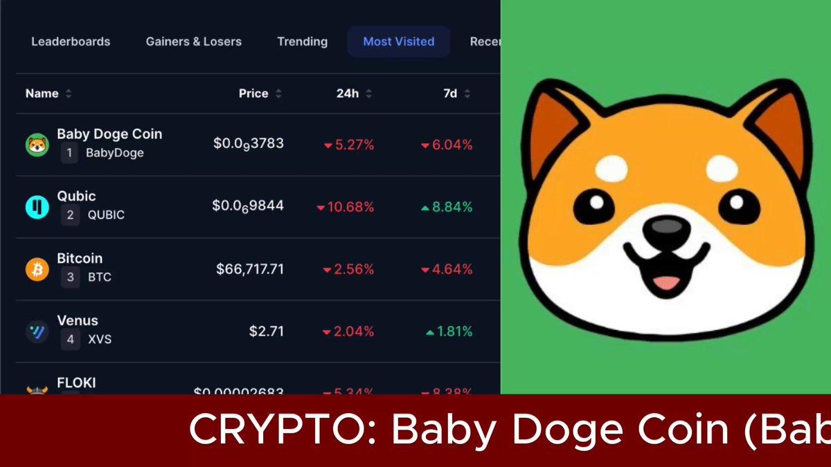 $Babydoge Is The Number One Most Visited Crypto On Coinmarketcap