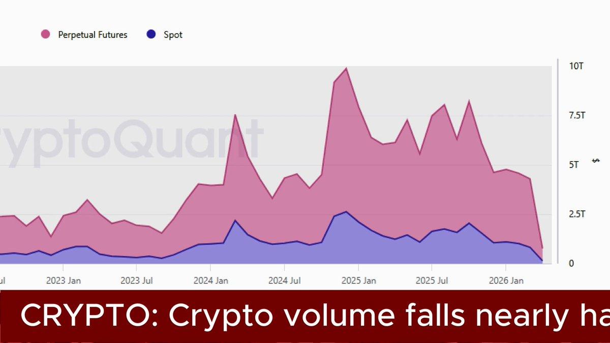 Crypto Volume Falls Nearly Half From October Peak Levels