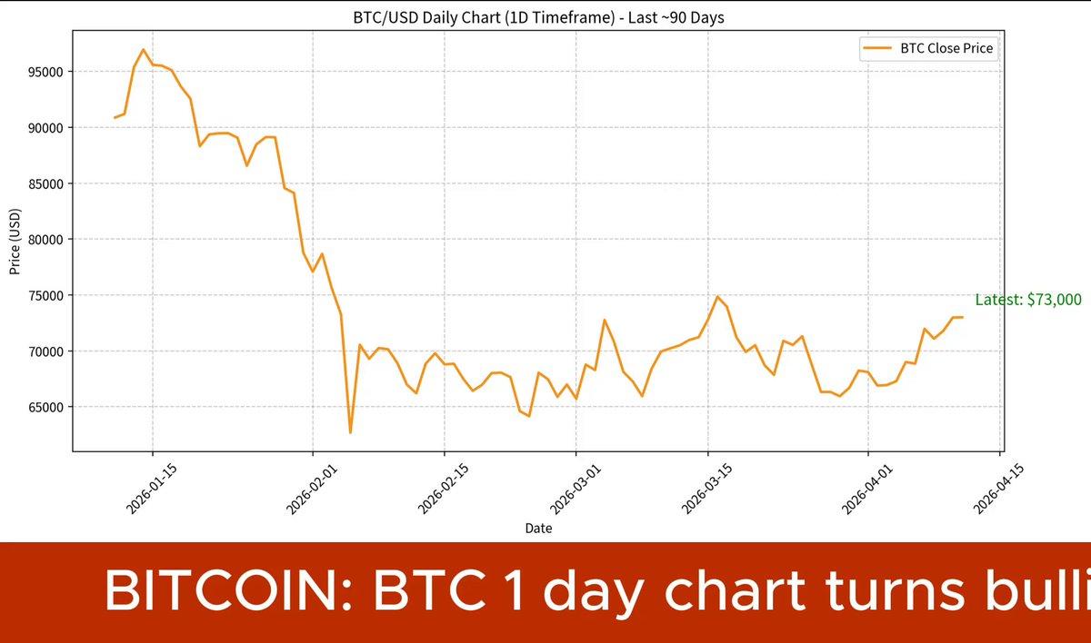 Bitcoin 1d Price Update