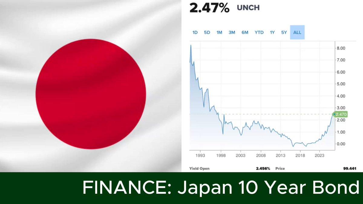 Japan'S 10-Year Bond Yields Have Surged Over 1000% Since 2019