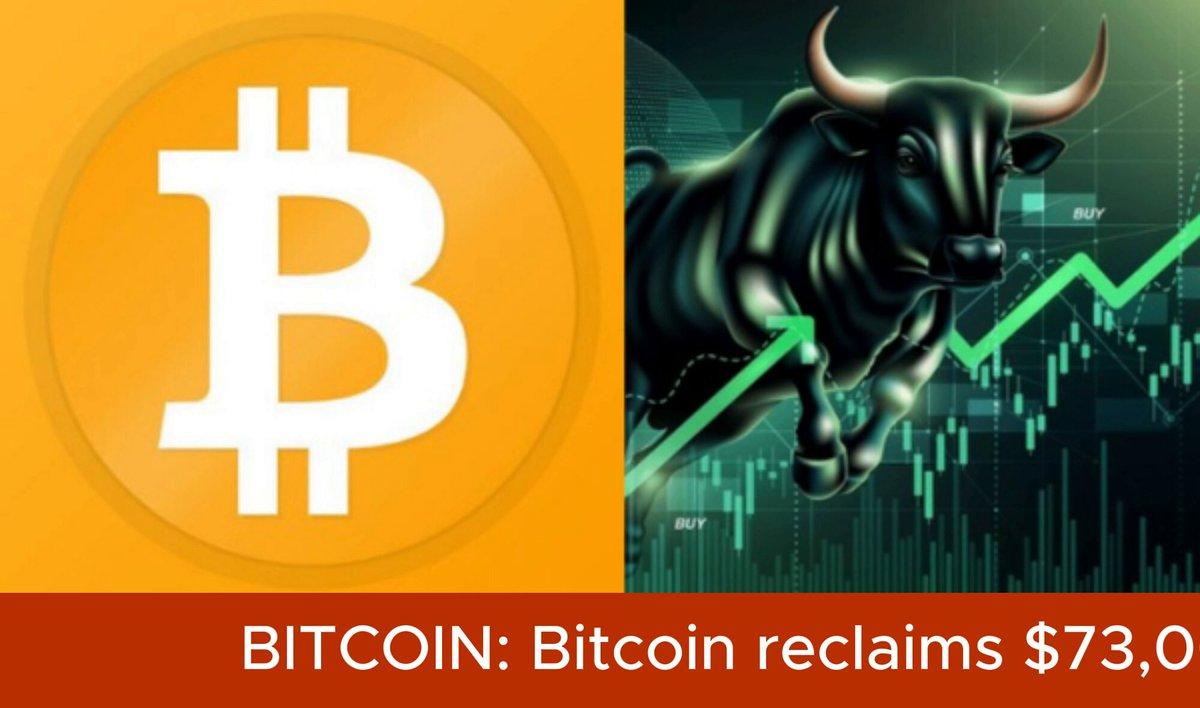 Bitcoin Reclaims $73,000 As Volume Surges