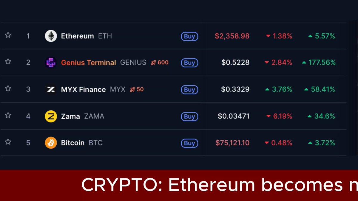 Eth Is Now #1 Trending Asset On Cmc
