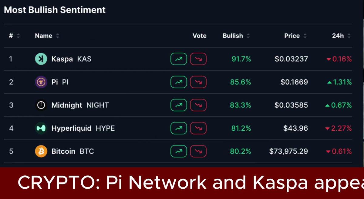 Crypto Community Most Bullish On $Kas, $Pi, $Night & $Hype...