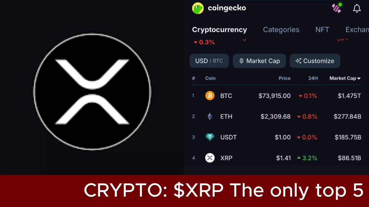 Xrp The Only Top 5 Asset Up Within The Last 24 Hours