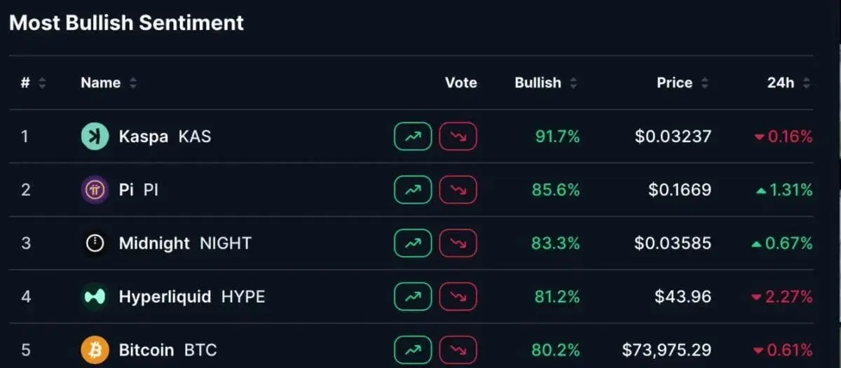 Crypto Community Most Bullish On $Kas, $Pi, $Night & $Hype...