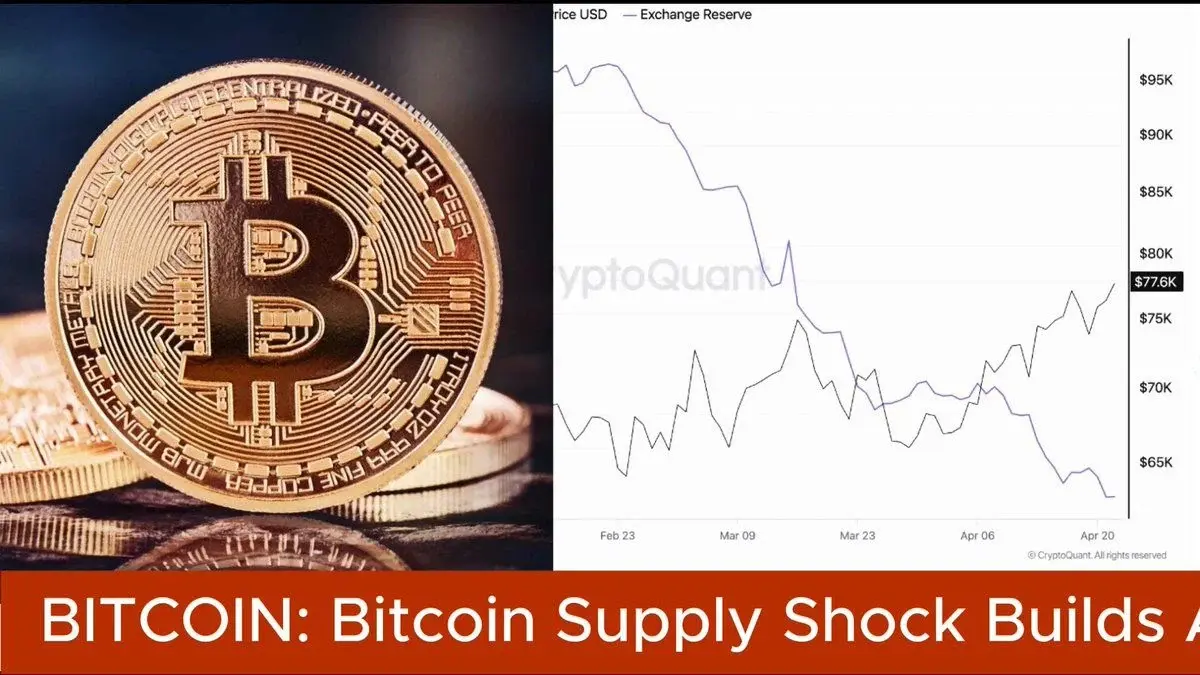 Bitcoin'S Available Supply On Exchanges Continues To Fall, According To Data From Cryptoquant, Adding Pressure To A Market Already Grappling With Rising Institutional Demand.