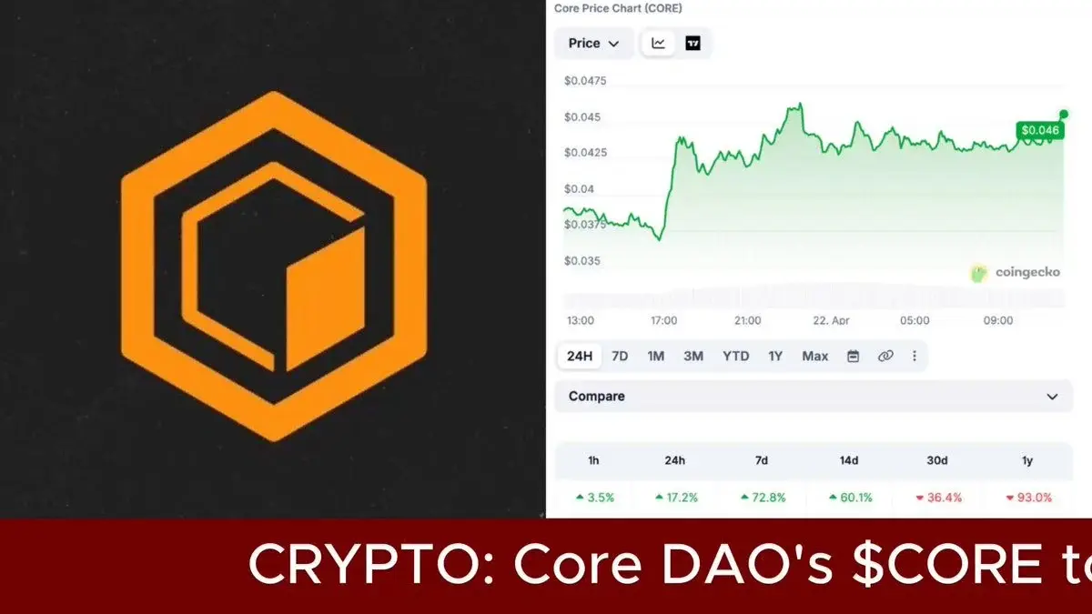 Core Has Posted One Of The More Eye-Catching Moves In Crypto Markets This Week, Surging More Than 70% Over The Past Seven Days, According To Data From Coingecko.