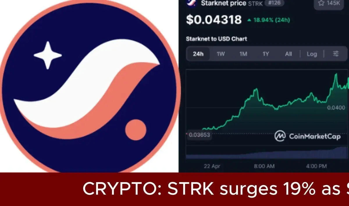 Strk Climbed 19% In 24 Hours To $0.04318 And Is Up 25% On The Week, With Trading Volume Surging Roughly 200% To $86.97 Million.