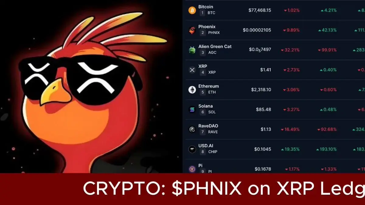 Phoenix (@Phnix_xrp) Has Surged More Than 100% Over The Past Month, Making It The Second Most-Viewed Asset On Coinmarketcap.