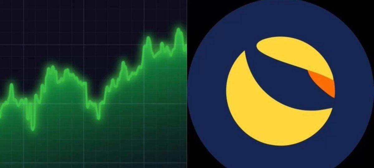 Terra Classic $Lunc Soars On Renewed Buying Activity...