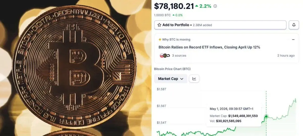 Bitcoin Is Up 13% In The Past Month