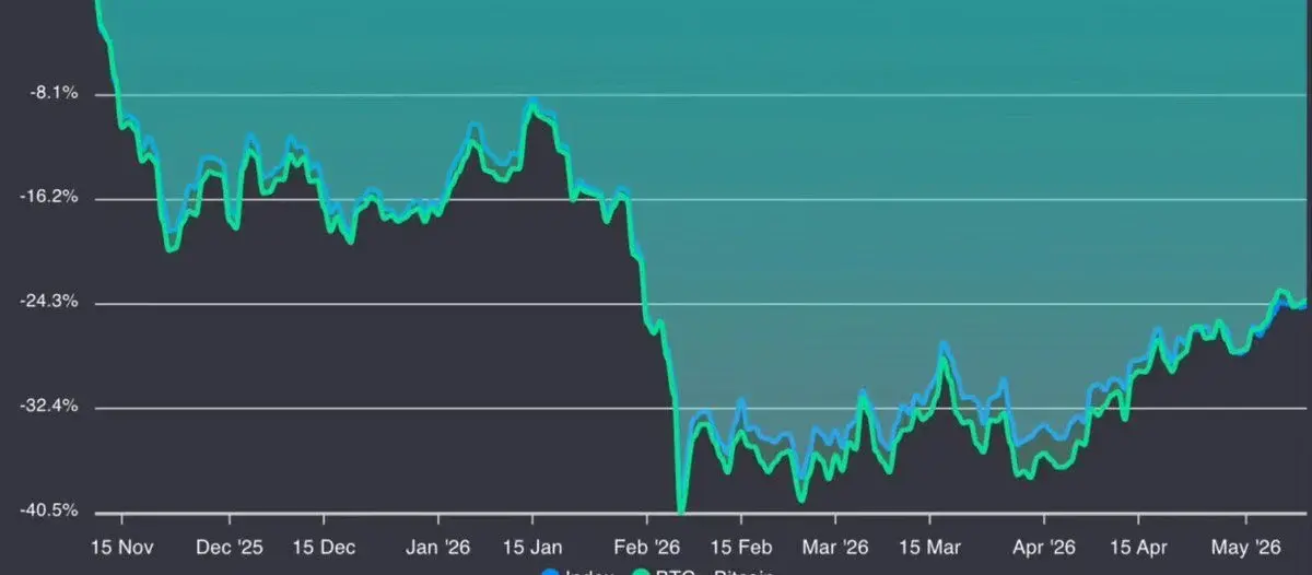 Altcoins Outperformed Bitcoin Over The Past Six Months?!