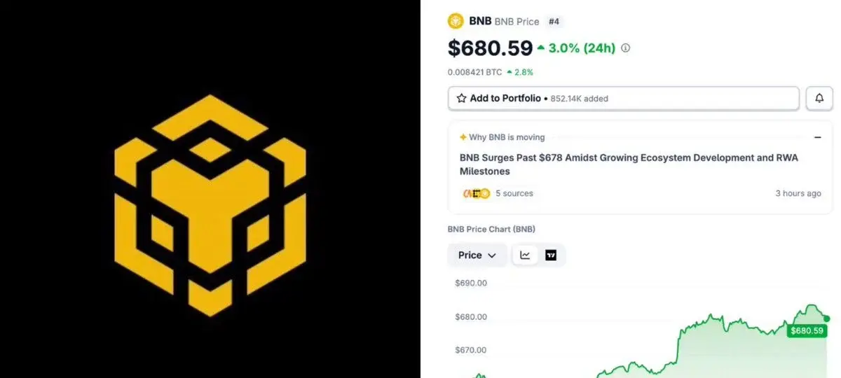 BNB Breaks Past $90b, Surpasses Xrp In Marketcap