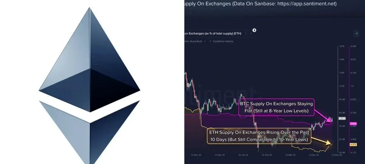 Ethereum Exchange Supply Surges In Just 10 Days