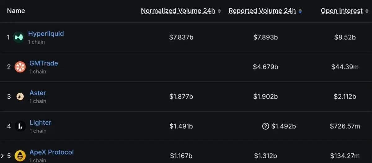 GM Trade Has Just Overtaken Aster for 24-Hour Volume...?!