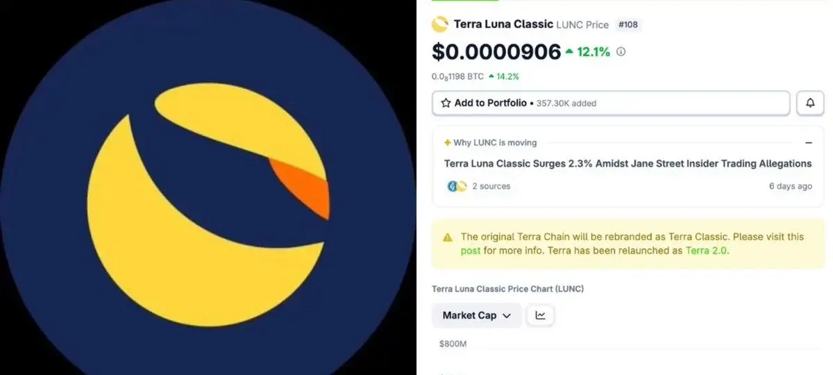 LUNC Market Cap Crosses $500M Again